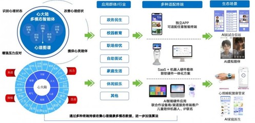 有溫度的心理健康A(chǔ)I 數(shù)業(yè)智能伴您一路成長